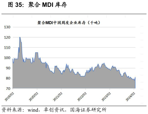 你知道聚合 MDI 库存