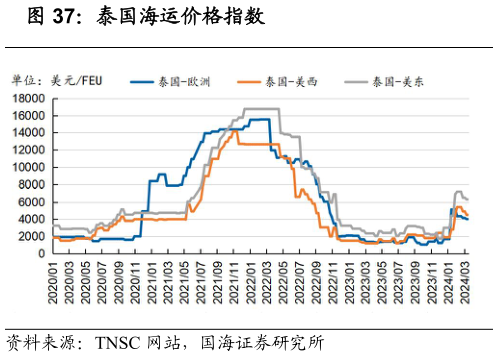 如何解释泰国海运价格指数