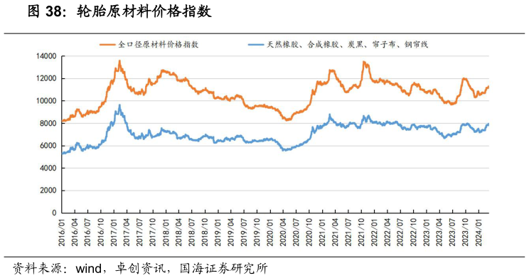 如何解释轮胎原材料价格指数