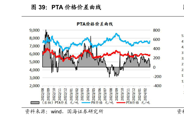 想关注一下PTA 价格价差曲线