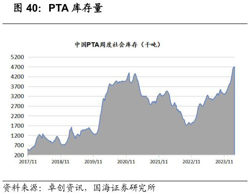 谁知道PTA 库存量