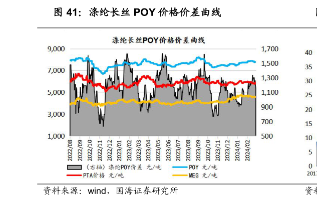 如何了解涤纶长丝 POY 价格价差曲线