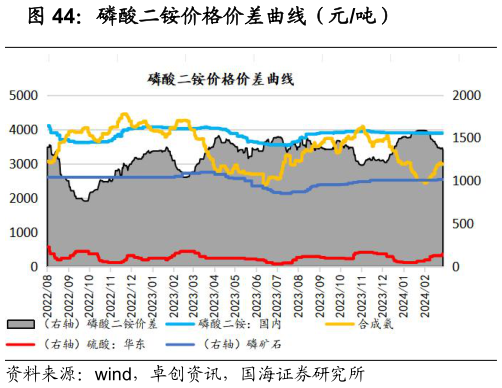 谁能回答磷酸二铵价格价差曲线（元吨）