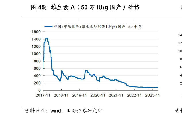 如何了解维生素 A（50 万 IUg 国产）价格