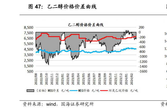 你知道乙二醇价格价差曲线