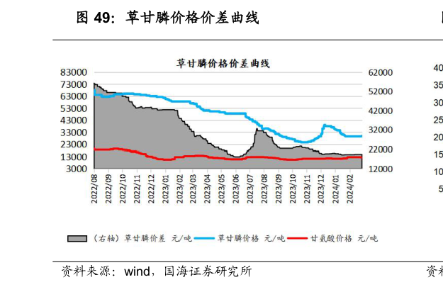 如何了解草甘膦价格价差曲线