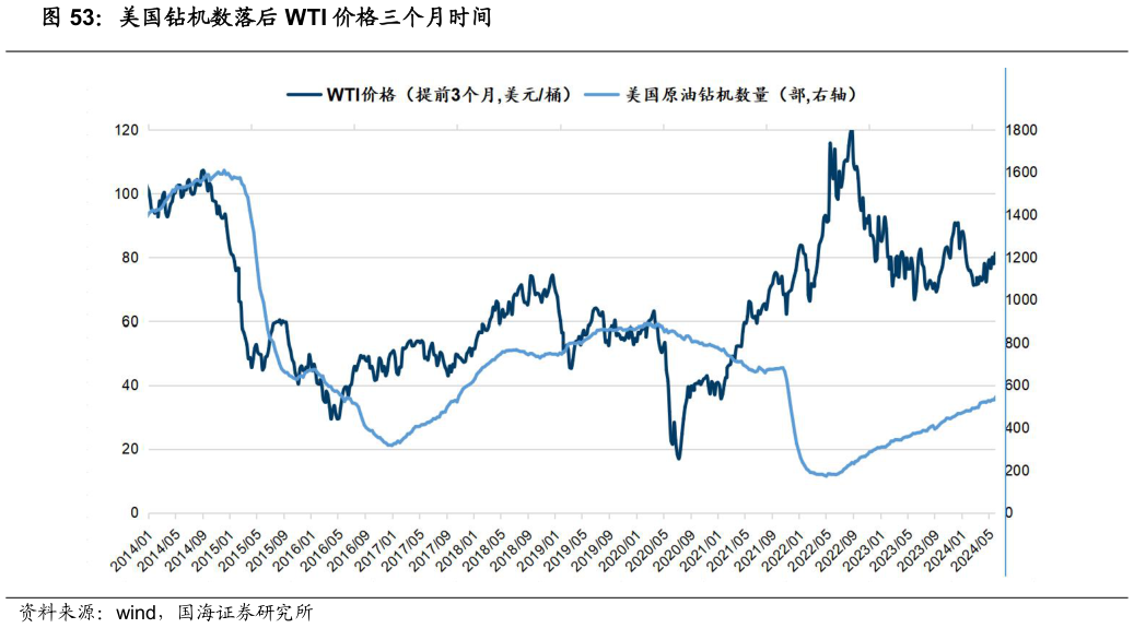 各位网友请教一下美国钻机数落后 WTI 价格三个月时间