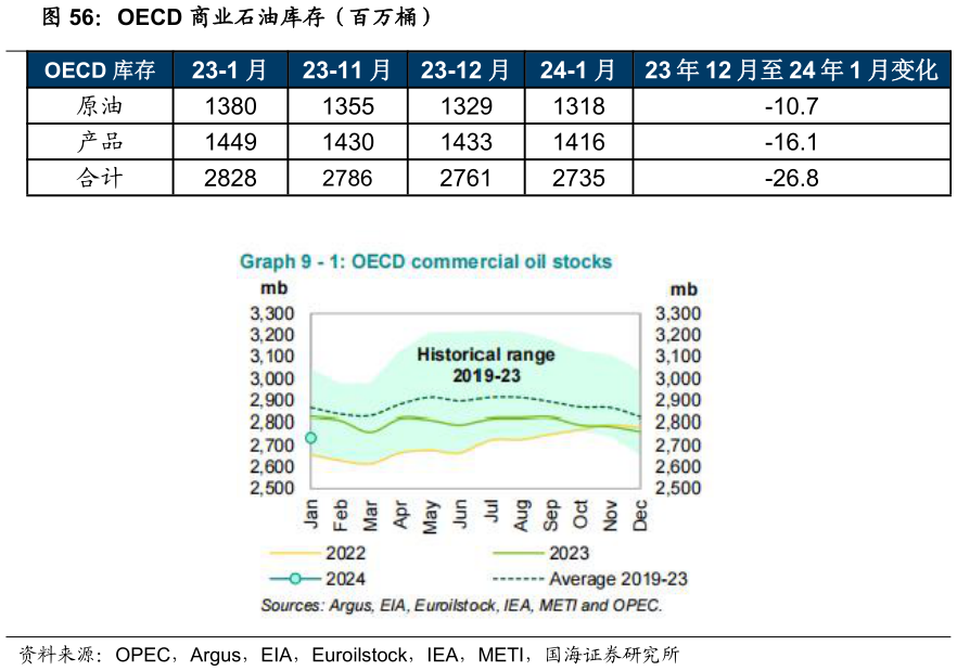 如何才能OECD 商业石油库存（百万桶）