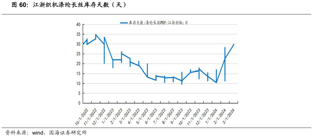 如何了解江浙织机涤纶长丝库存天数（天）