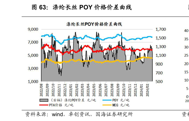 请问一下涤纶长丝 POY 价格价差曲线