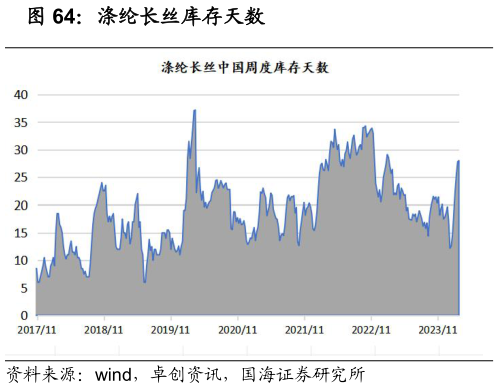 你知道涤纶长丝库存天数