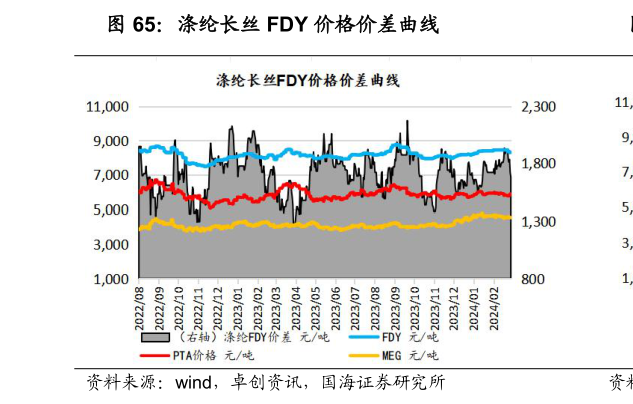 请问一下涤纶长丝 FDY 价格价差曲线