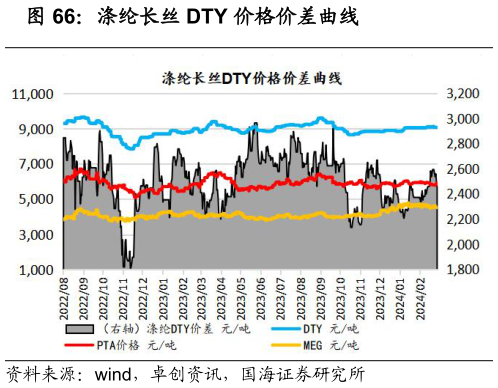 请问一下涤纶长丝 DTY 价格价差曲线