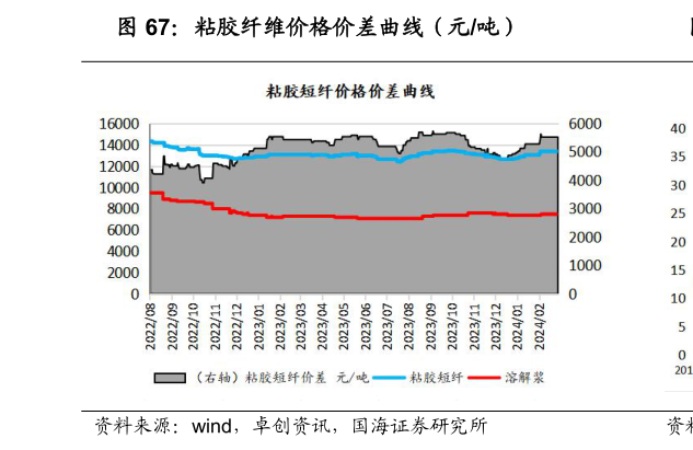 想关注一下粘胶纤维价格价差曲线（元吨）