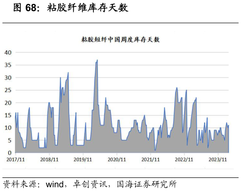 想问下各位网友粘胶纤维库存天数