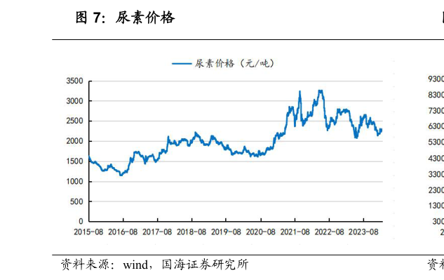 想关注一下尿素价格
