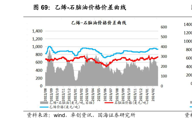 各位网友请教一下乙烯-石脑油价格价差曲线
