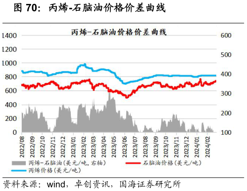 如何解释丙烯-石脑油价格价差曲线