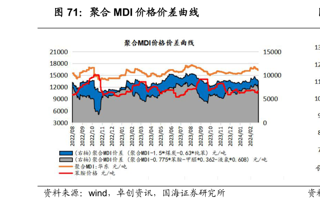 谁能回答聚合 MDI 价格价差曲线