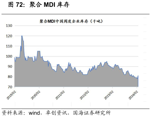 如何解释聚合 MDI 库存