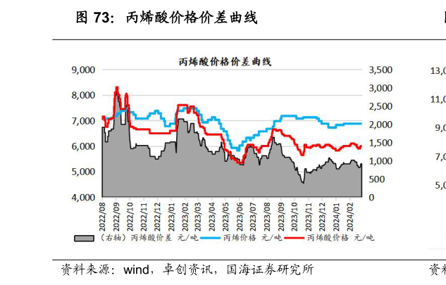 如何解释丙烯酸价格价差曲线