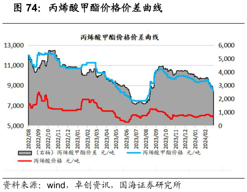 咨询下各位丙烯酸甲酯价格价差曲线