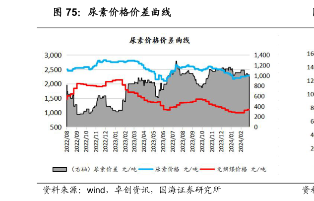 如何了解尿素价格价差曲线