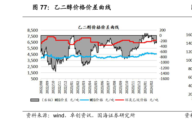 我想了解一下乙二醇价格价差曲线