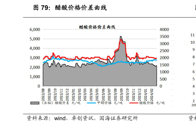 各位网友请教一下醋酸价格价差曲线