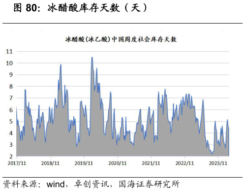 我想了解一下冰醋酸库存天数（天）
