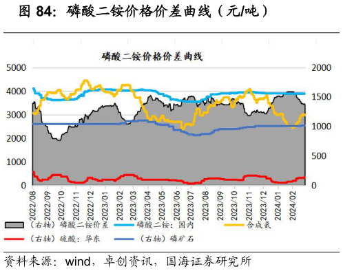 如何了解磷酸二铵价格价差曲线（元吨）