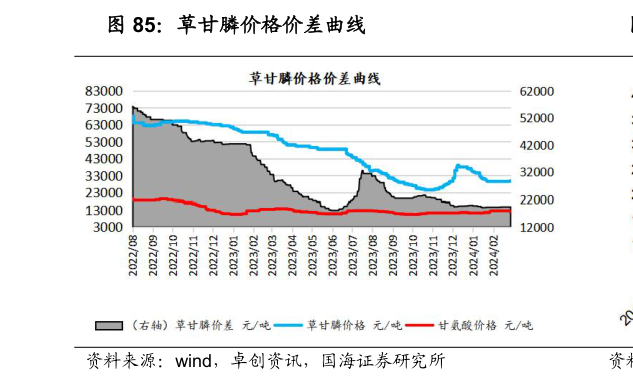 如何看待草甘膦价格价差曲线