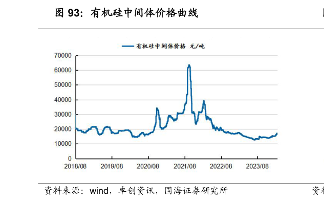 你知道有机硅中间体价格曲线