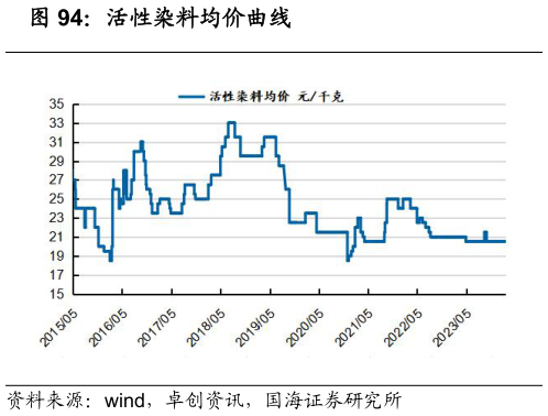 你知道活性染料均价曲线