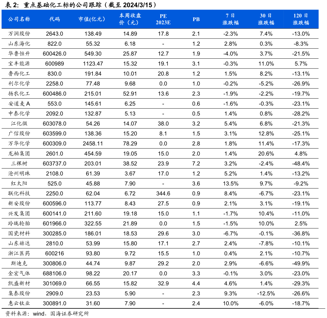 咨询大家重点基础化工标的公司跟踪（截至 2024315）