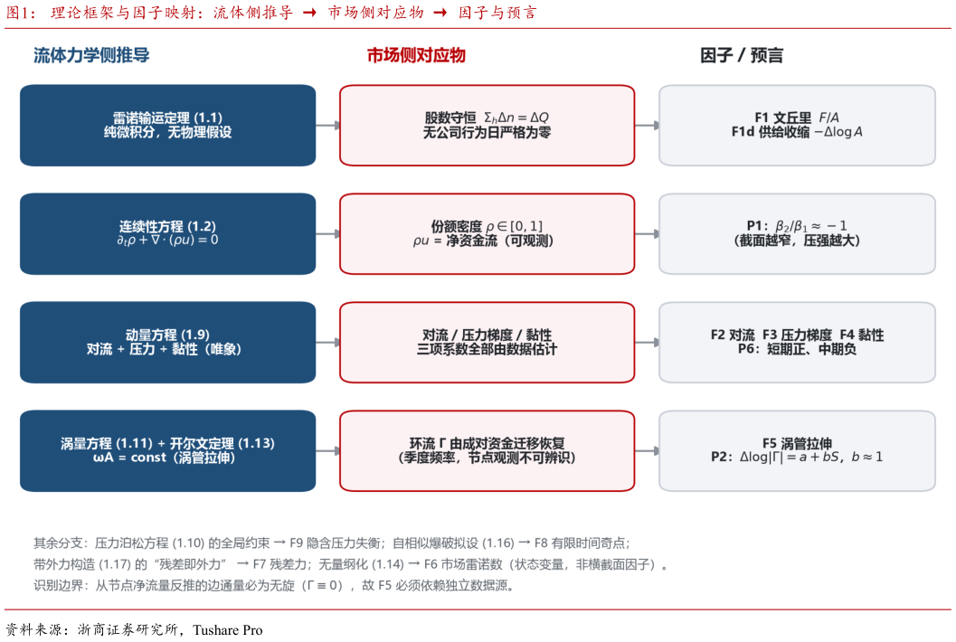 各位网友请教一下理论框架与因子映射：流体侧推导    市场侧对应物    因子与预言