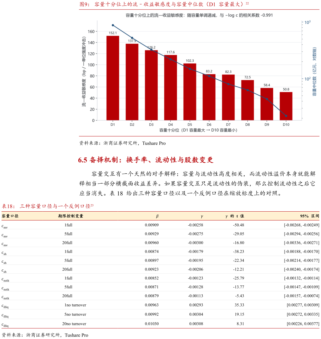 想问下各位网友容量十分位上的流收益敏感度与容量中位数（D1  容量最大）22