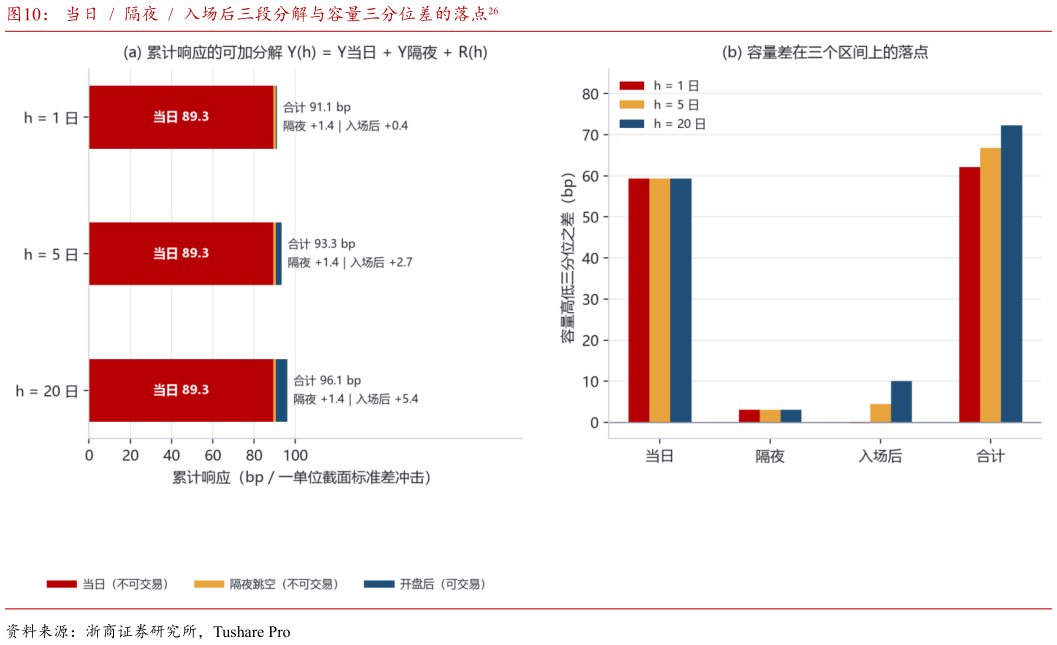 各位网友请教一下当日    隔夜    入场后三段分解与容量三分位差的落点26
