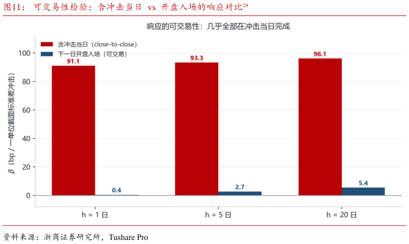 我想了解一下可交易性检验：含冲击当日  vs  开盘入场的响应对比29