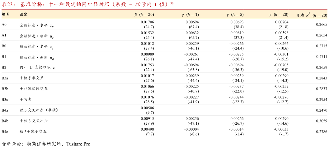 你知道基准阶梯：十一种设定的同口径对照（系数    括号内  t  值）30 
