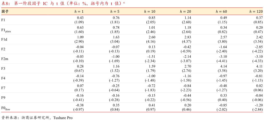 各位网友请教一下第一阶段因子  IC  与  t  值（单位：%，括号内为  t  值）6 