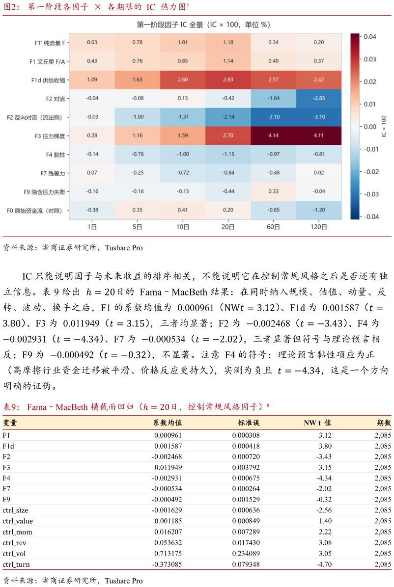 各位网友请教一下第一阶段各因子    各期限的  IC  热力