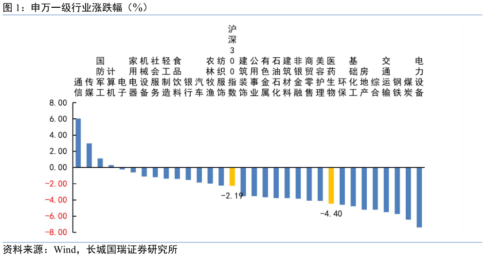 咨询大家申万一级行业涨跌幅(%)?