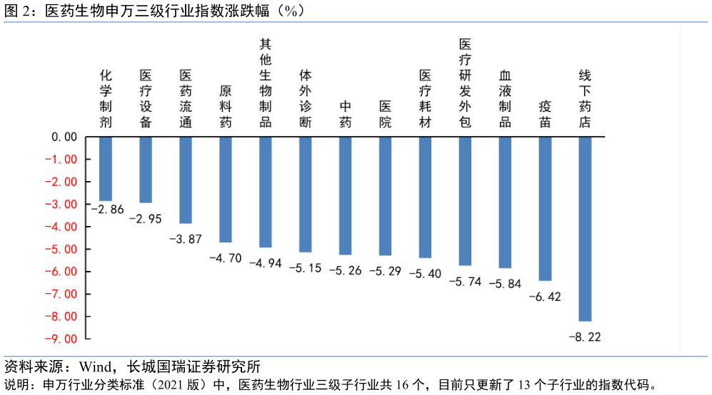 如何了解医药生物申万三级行业指数涨跌幅(%)?