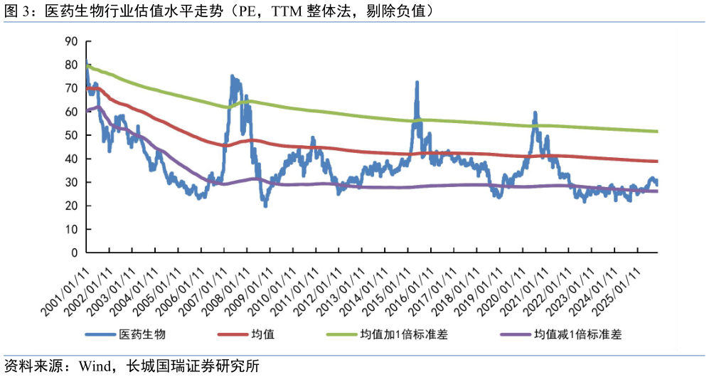 各位网友请教一下医药生物行业估值水平走势(PE,TTM 整体法,剔除负值)?