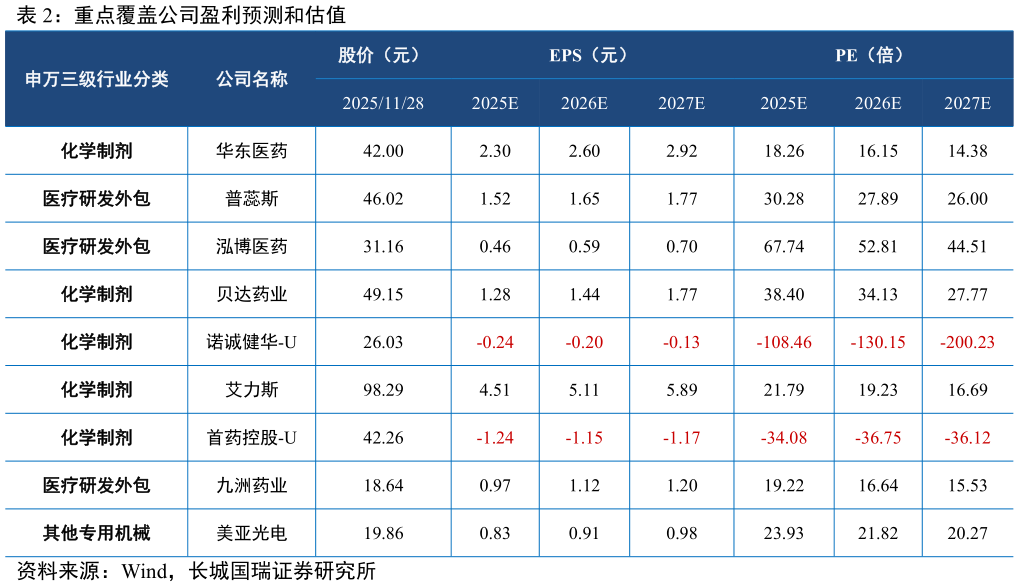 请问一下重点覆盖公司盈利预测和估值?