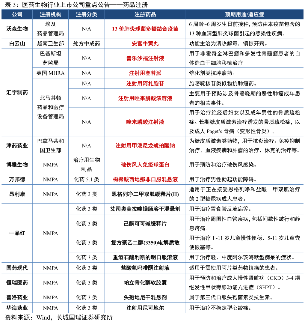 如何才能医药生物行业上市公司重点公告药品注册?