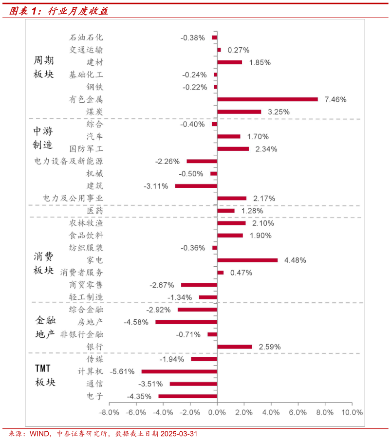 如何了解行业月度收益