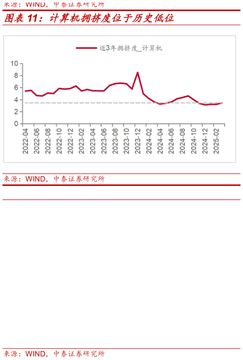 如何解释计算机拥挤度位于历史低位