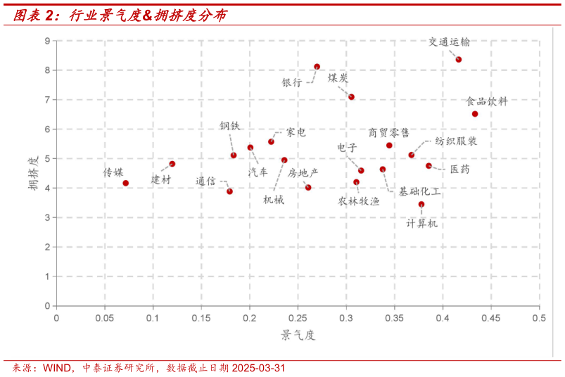 咨询下各位行业景气度拥挤度分布
